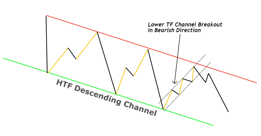 multi channel trading