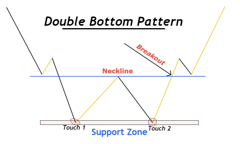 double bottom breakout pattern