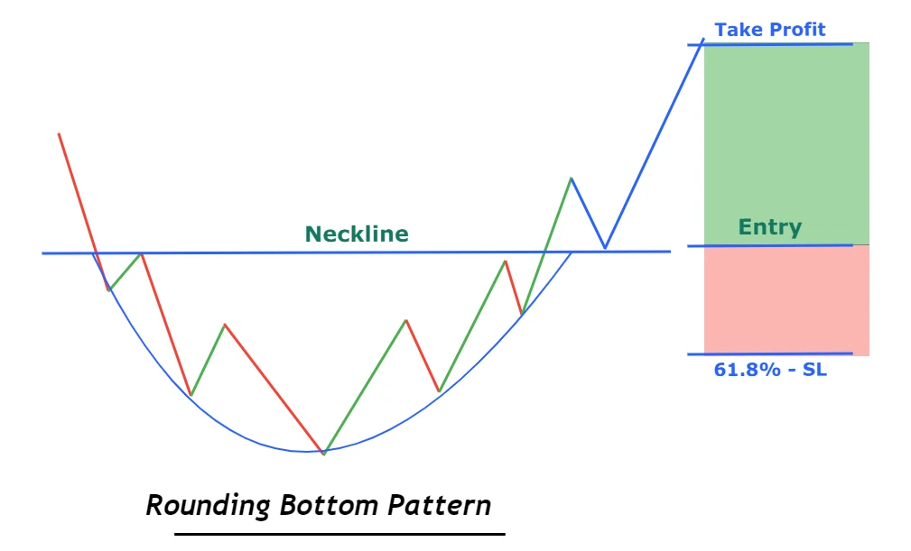 rounding bottom trading plan