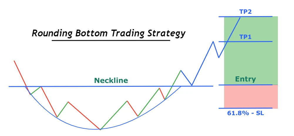 rounding bottom trading strategy
