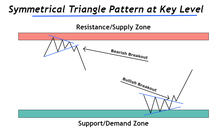 symmetrical triangle pattern at key level