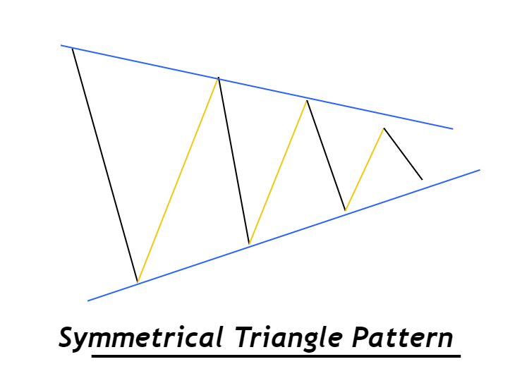 Symmetrical triangle chart pattern