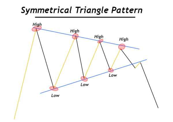 Symmetrical Triangle Pattern: A Price Action Trader's Guide - ForexBee