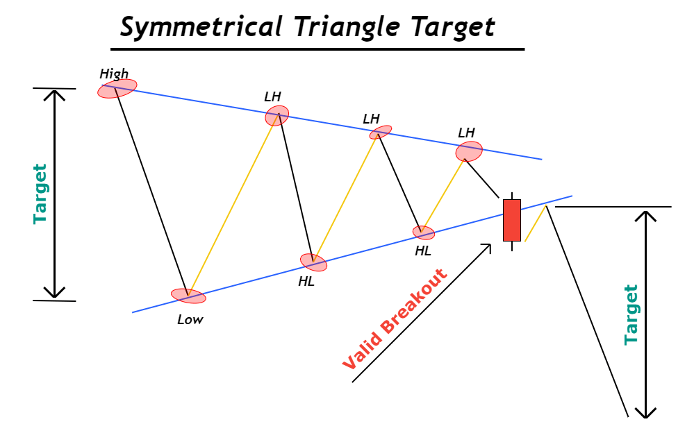 symmetrical triangle targets