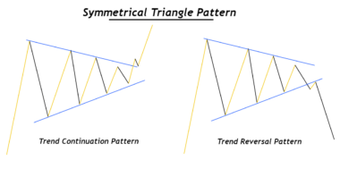 Symmetrical Triangle Pattern: A Price Action Trader's Guide - ForexBee