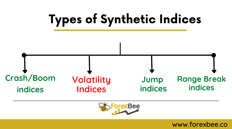 Synthetic indices