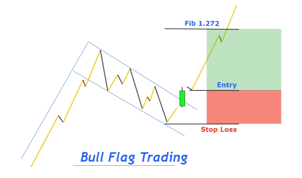flag pattern trading plan