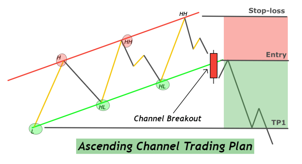 ascending channel strategy