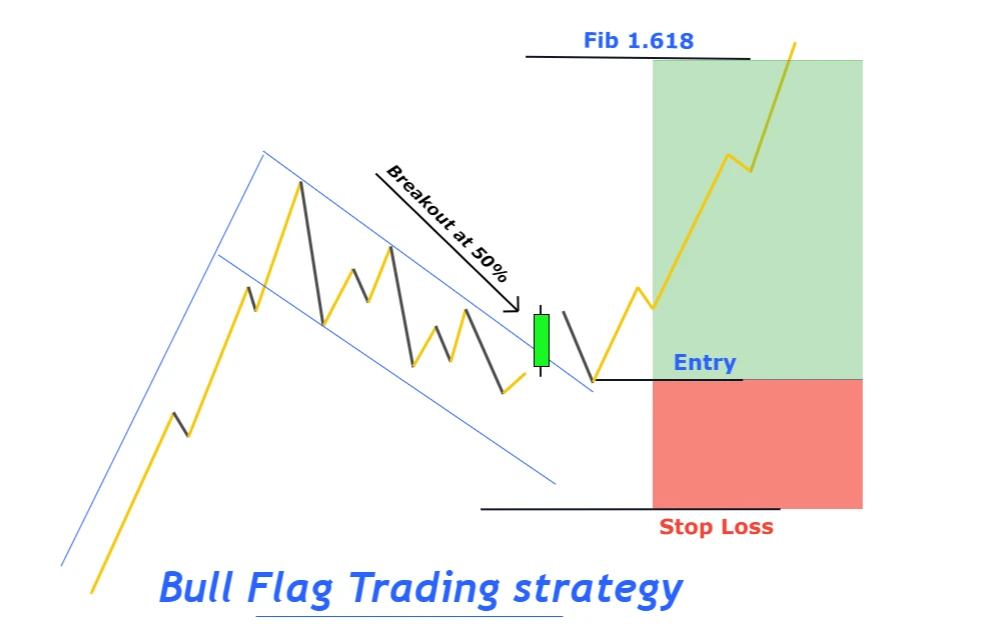 bull flag trading strategy