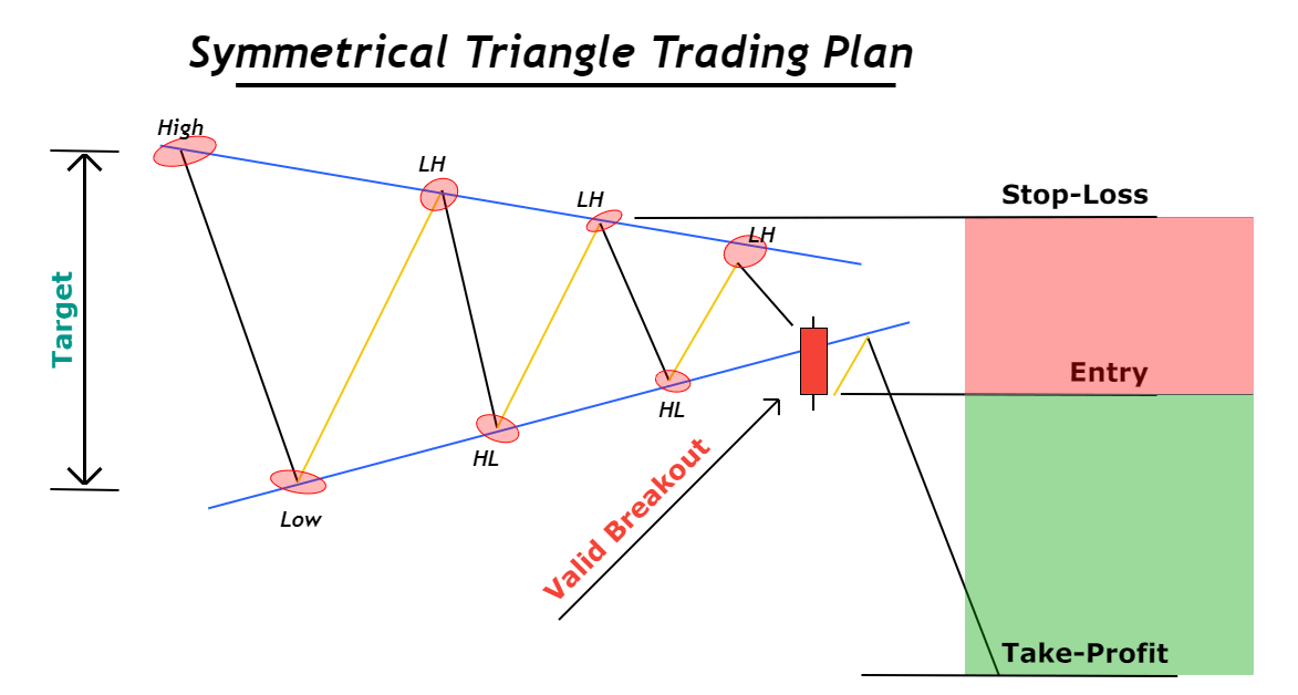 symmetrical triangle pattern