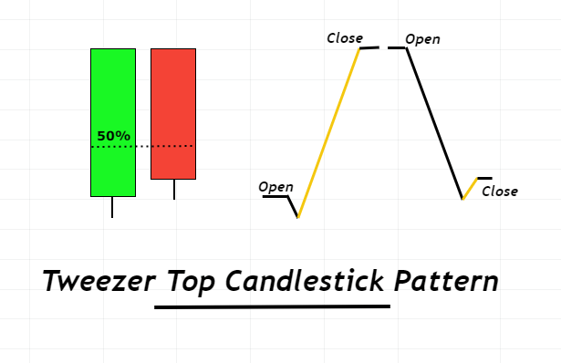 Tweezer top candlestick pattern