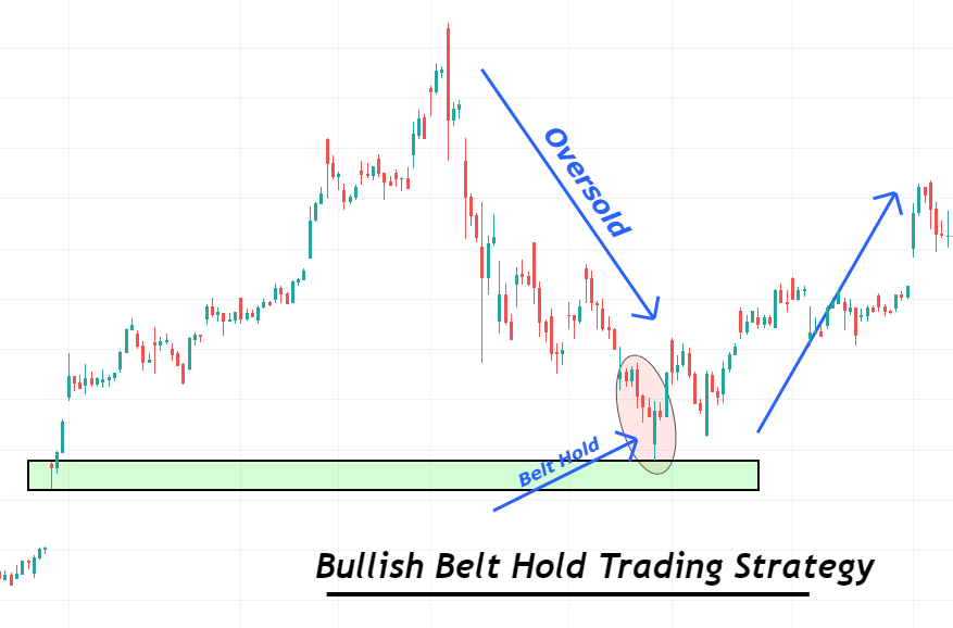 bullish belt hold trading strategy