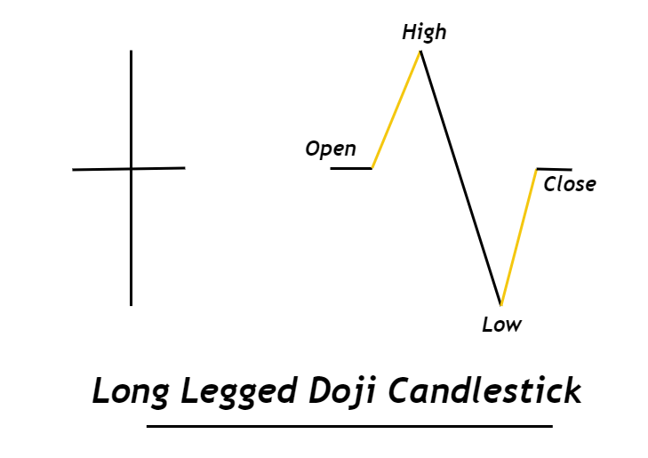 long legged doji structure
