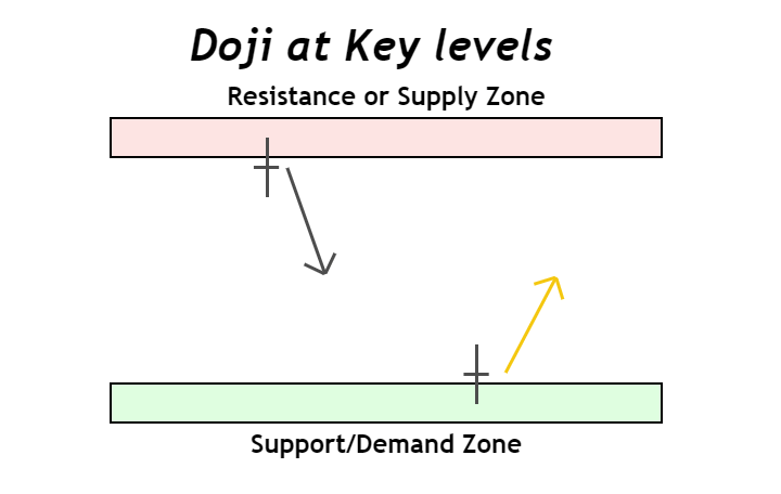 doji candlestick at key levels