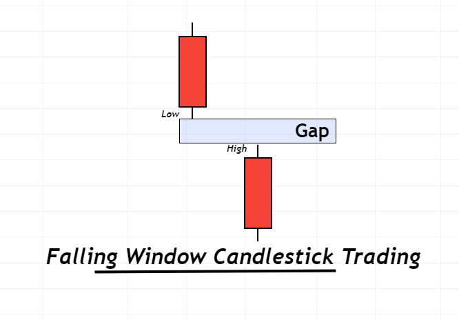 Falling window candlestick pattern