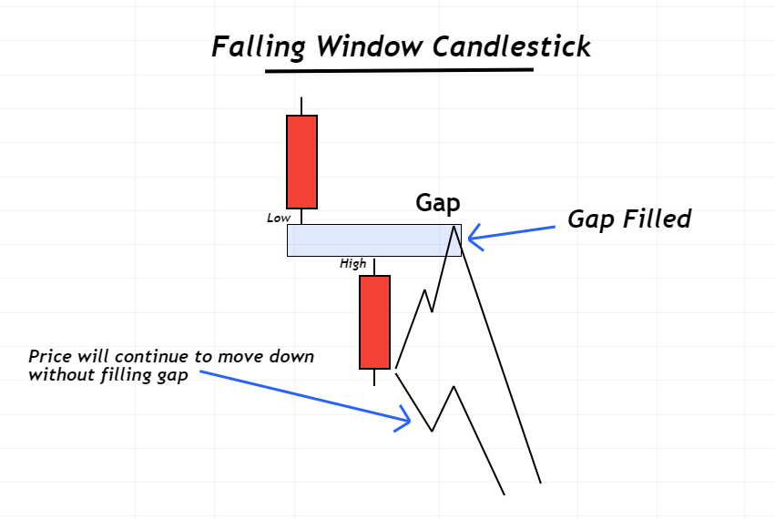falling window candlestick pattern