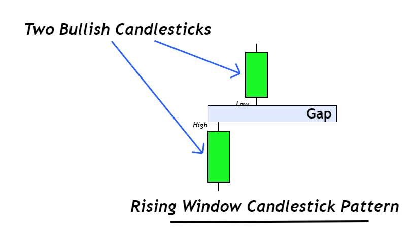 rising window candlestick pattern