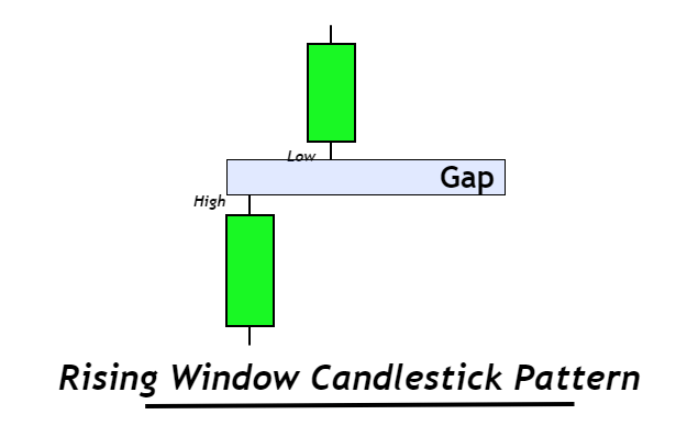 rising window candlestick pattern