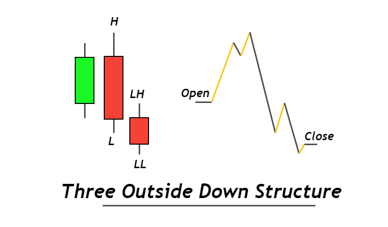 Three outside down structure
