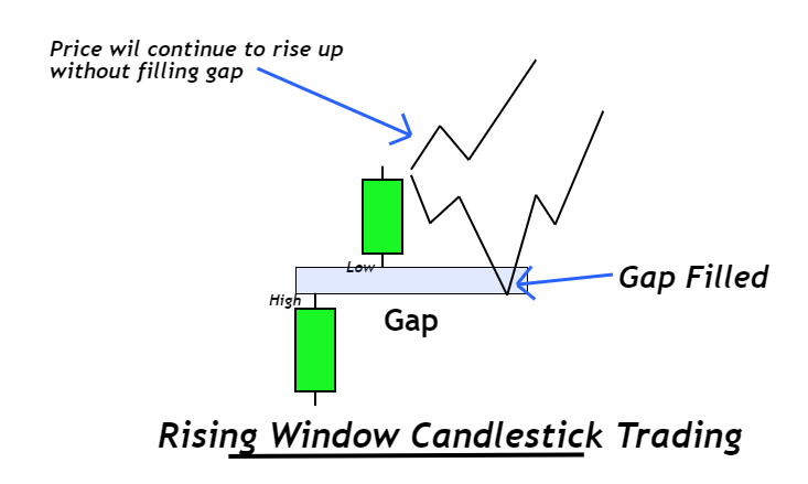 trading rising window