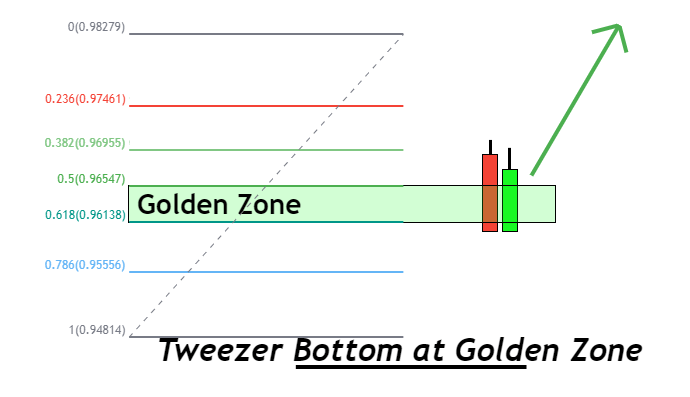 tweezer bottom at golden zone