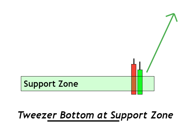 tweezer bottom at support zone