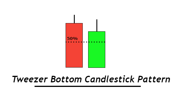 Tweezer bottom forex candlestick