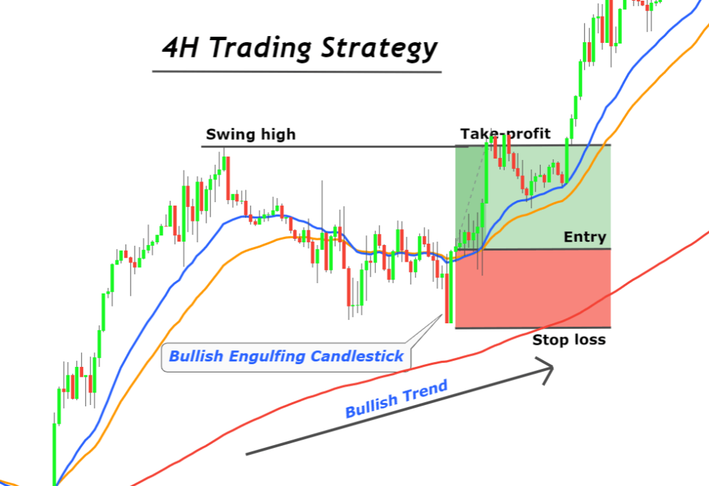 4h trading strategy