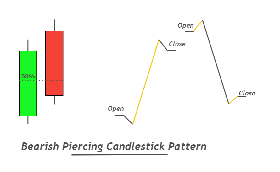bearish piercing candlestick