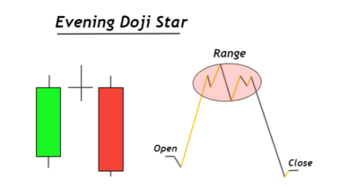 A Complete Guide to Evening Doji Star Candlestick - ForexBee