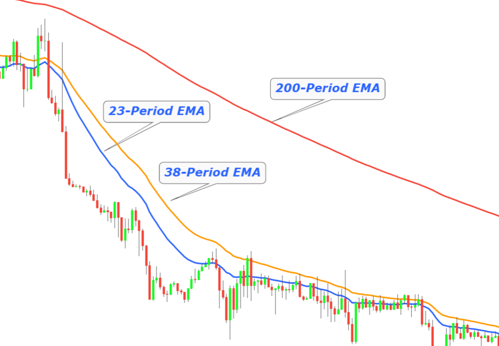 exponential moving averages