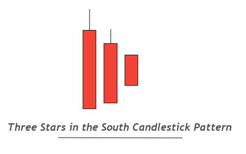 three stars in the south candlestick pattern