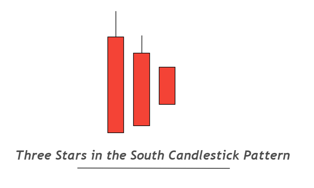 three stars in the south candlestick pattern