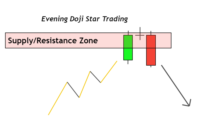trading evening doji star
