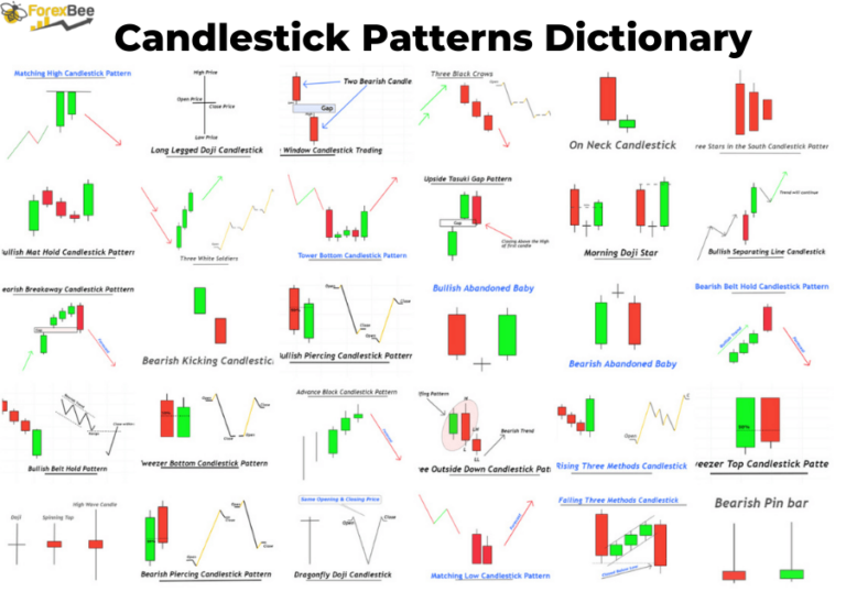 Candlestick patterns dictionary