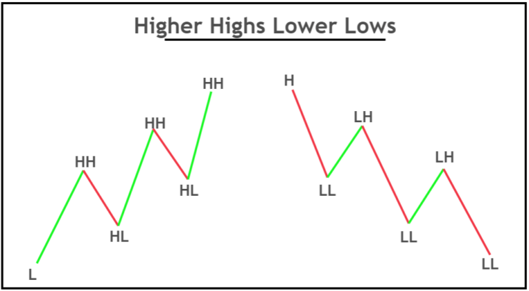 higher highs lower lows