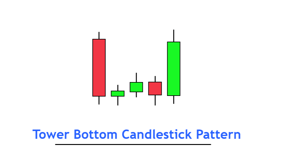 Tower bottom candlestick pattern