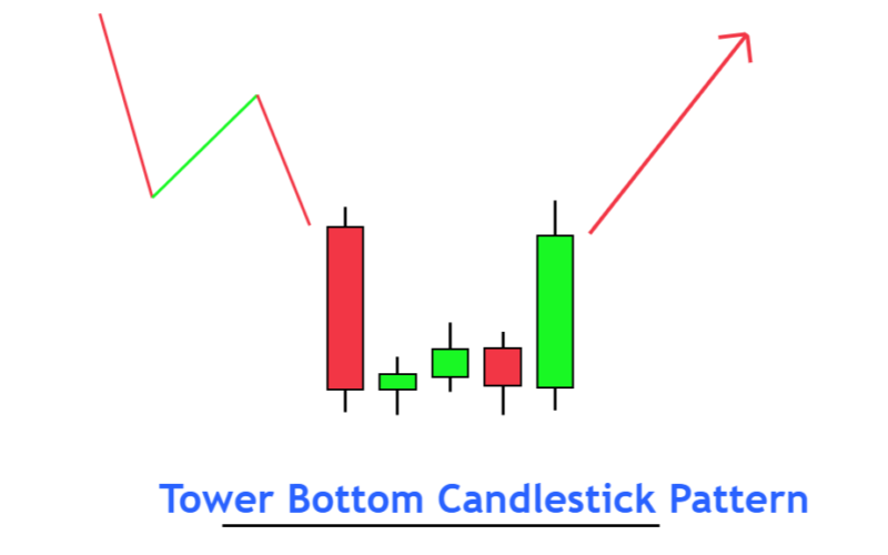 Tower bottom candlestick pattern