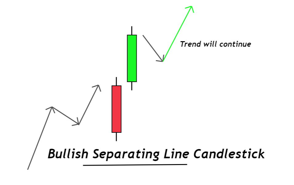 bullish separating lines candlestick pattern