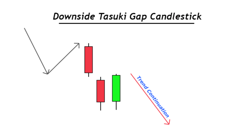 downside tasuki gap candlestick