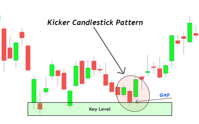 Bullish Kicker Candlestick Pattern