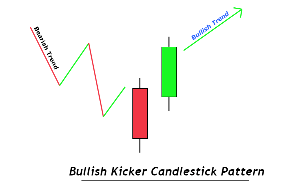 Kicker Candlestick Pattern