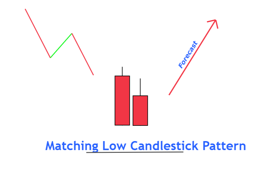 matching low candlestick