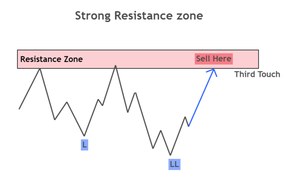 resistance zone