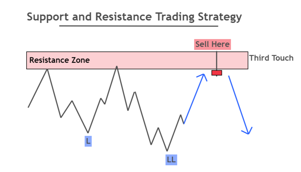 support and resistance trading strategy
