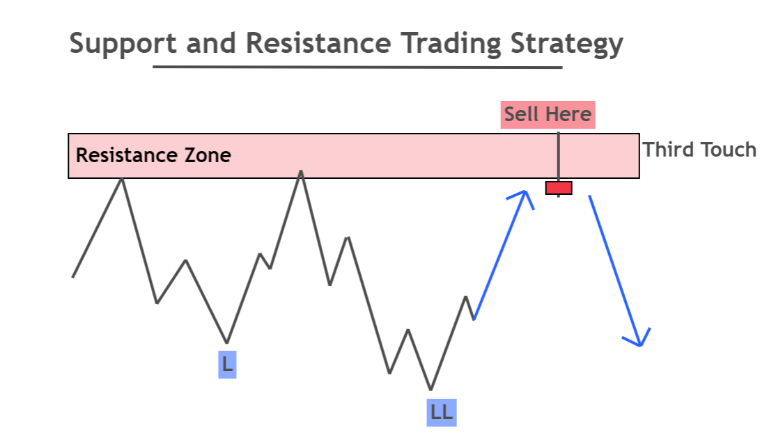 candlestick at resistance zone
