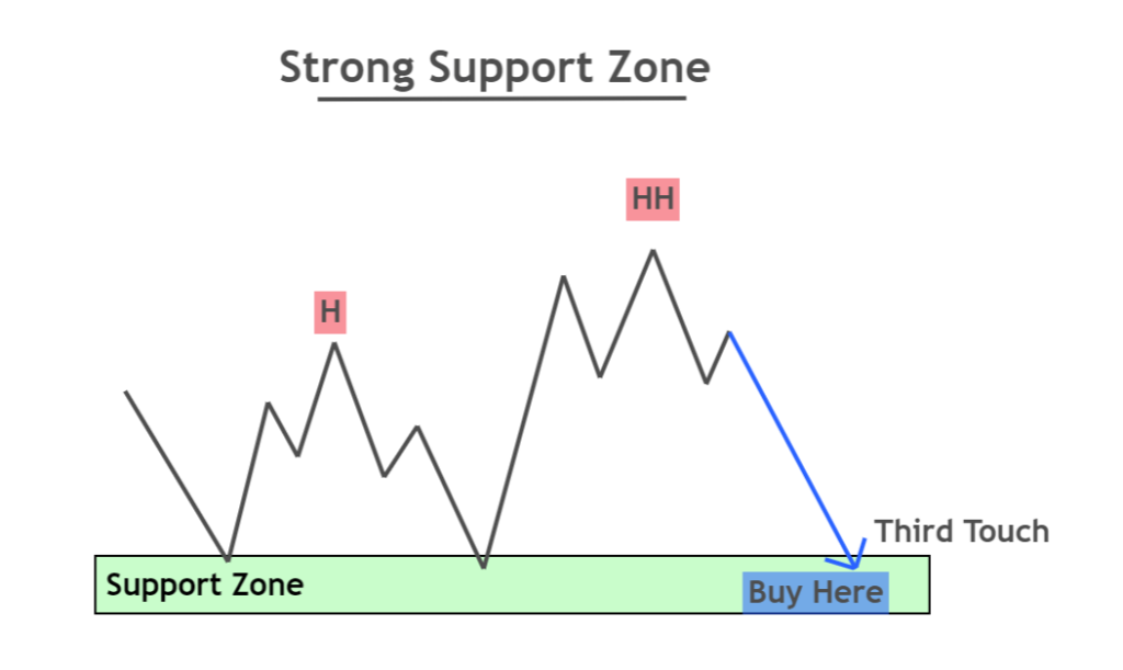 support zone