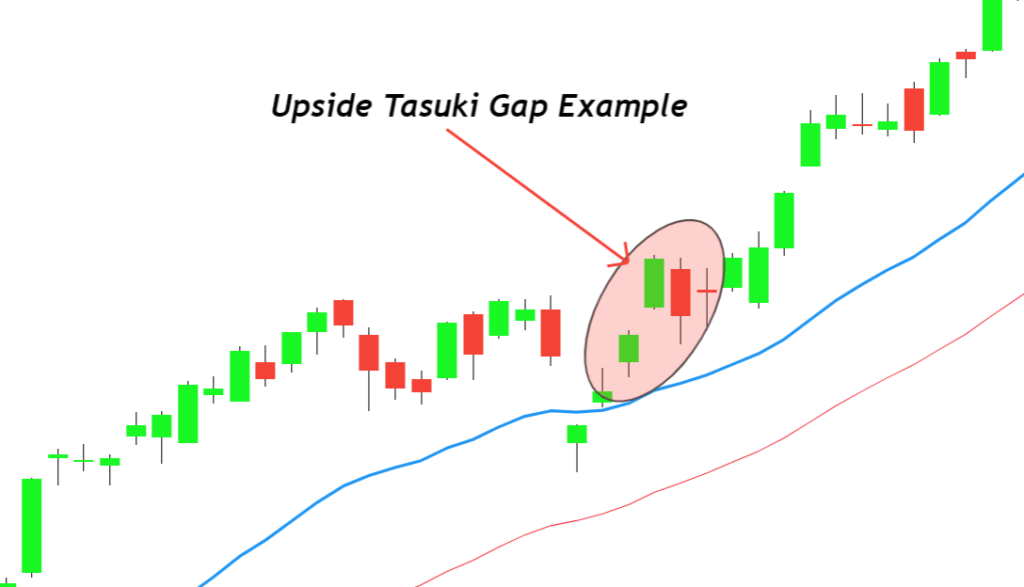 upside tasuki gap example