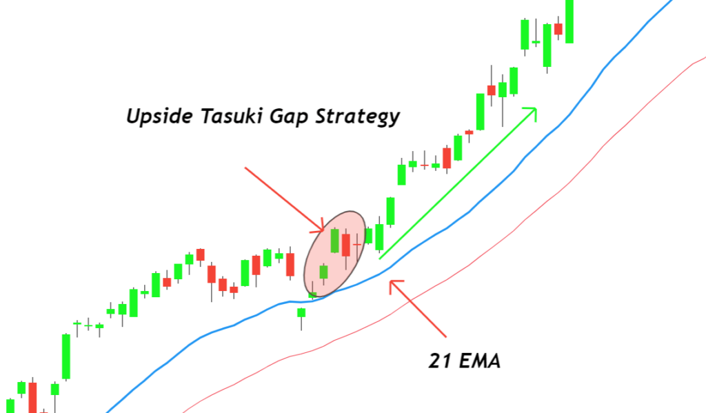 upside tasuki gap strategy