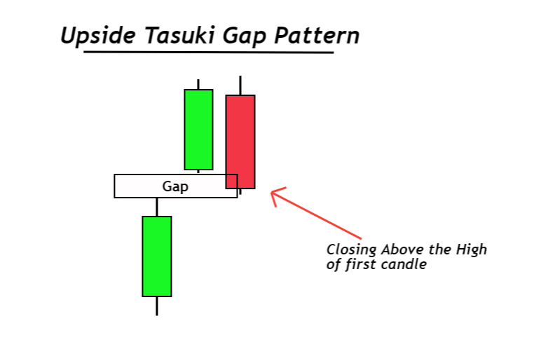 upside tasuki gap candlestick